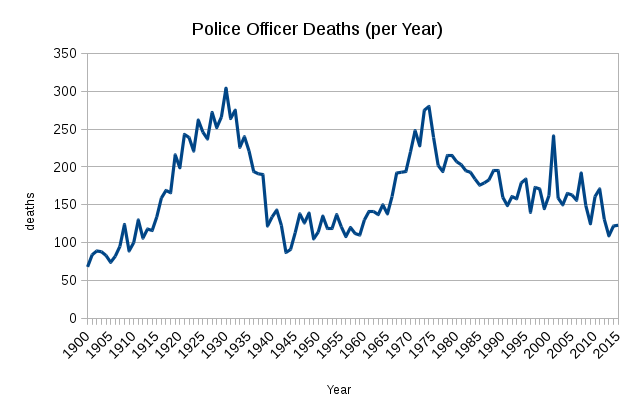 Law Enforcement Deaths per year, since 1900
