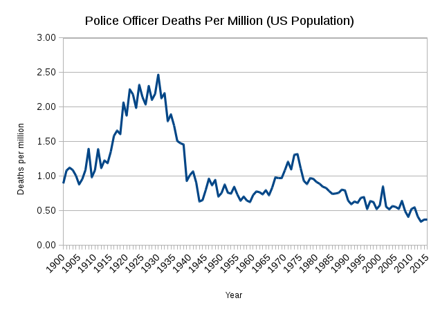 Law enforcement deaths/year, per million US population, since 1900